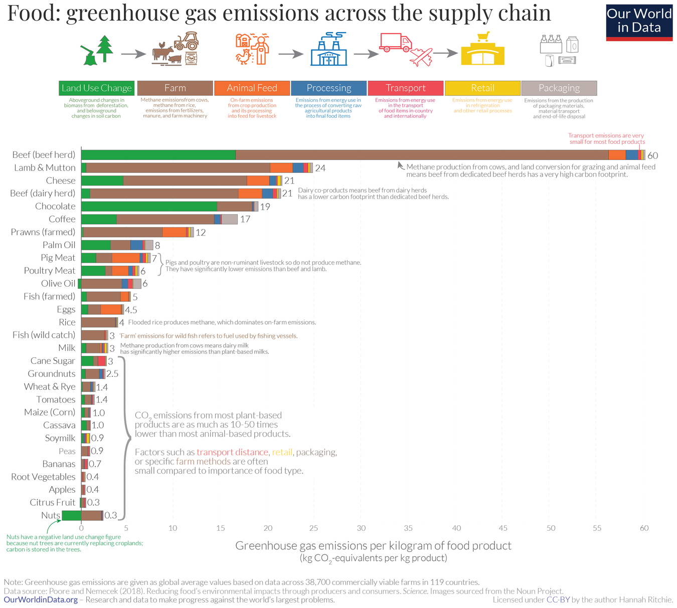 graph depicting greenhouse gas emissions across the supply chain