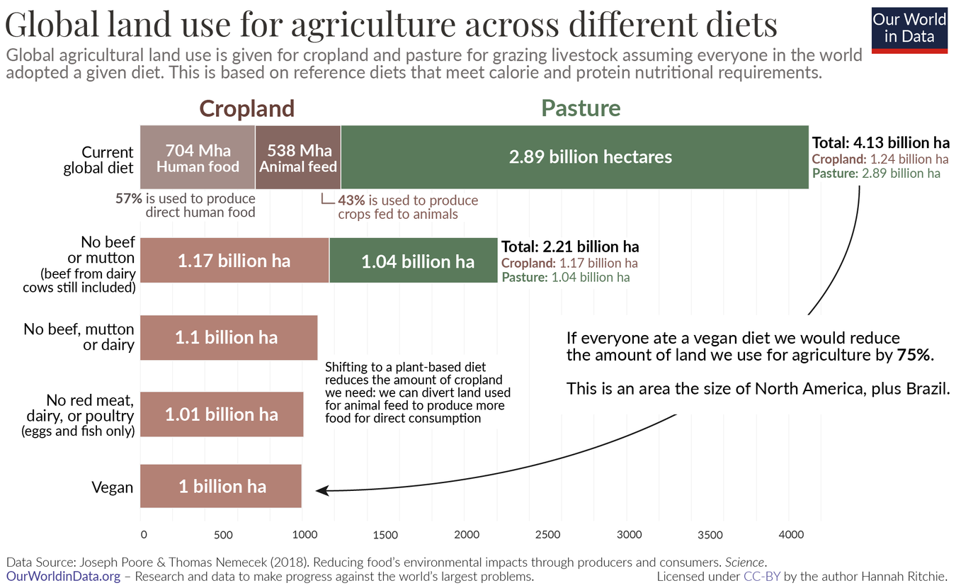  graph depicting global land use for agriculture across different diets