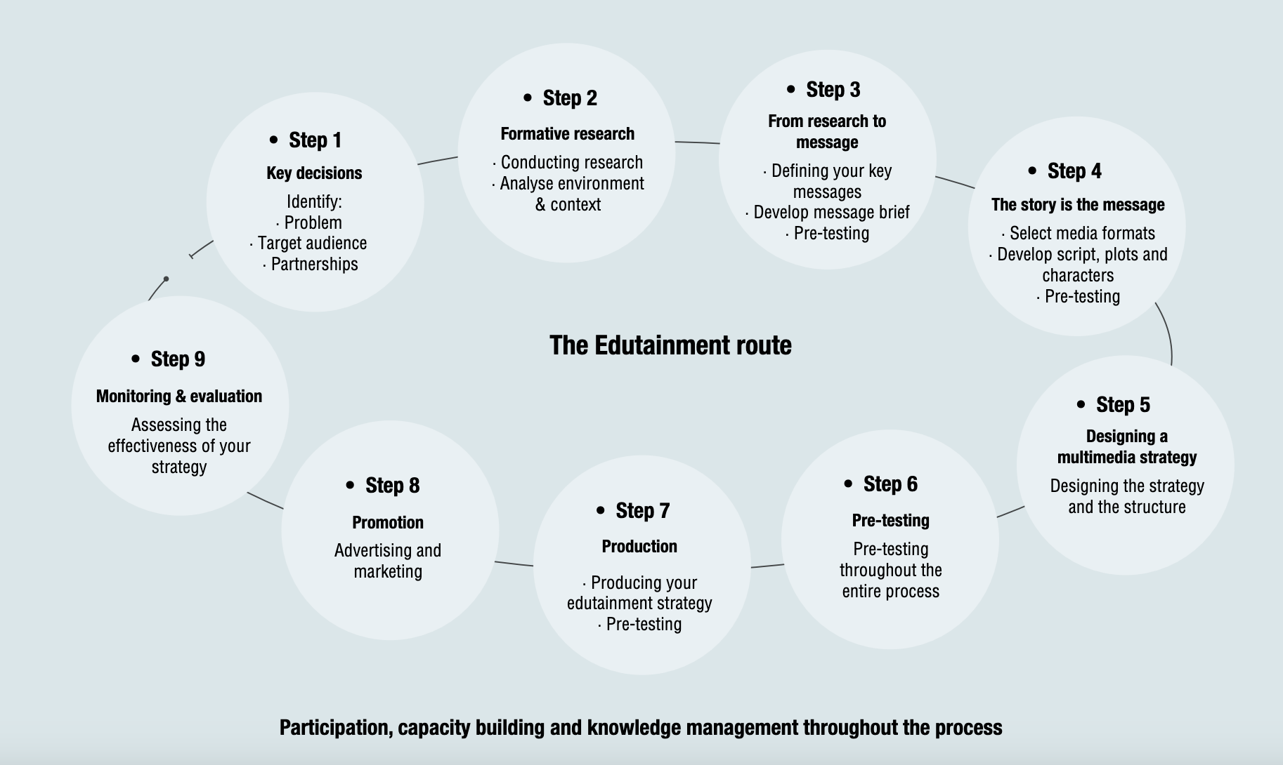 A diagram of steps to a successful business

Description automatically generated